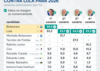 A última pesquisa eleitoral mostra o atual cenário politico para a corrida presidencial 2026.