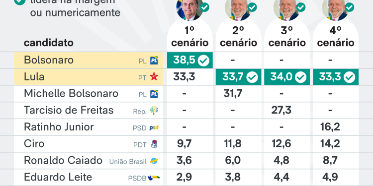 A última pesquisa eleitoral mostra o atual cenário politico para a corrida presidencial 2026.